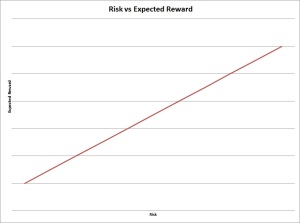 Social Media Graph Showing Risk versus reward of creating and sharing content in emerging media channels